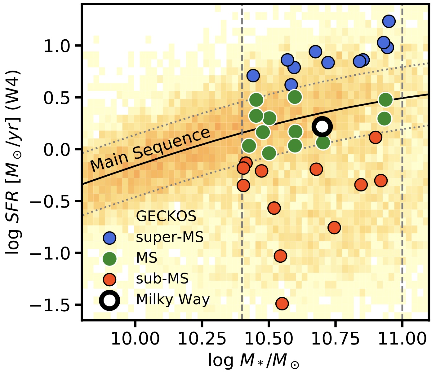 Sample Selection